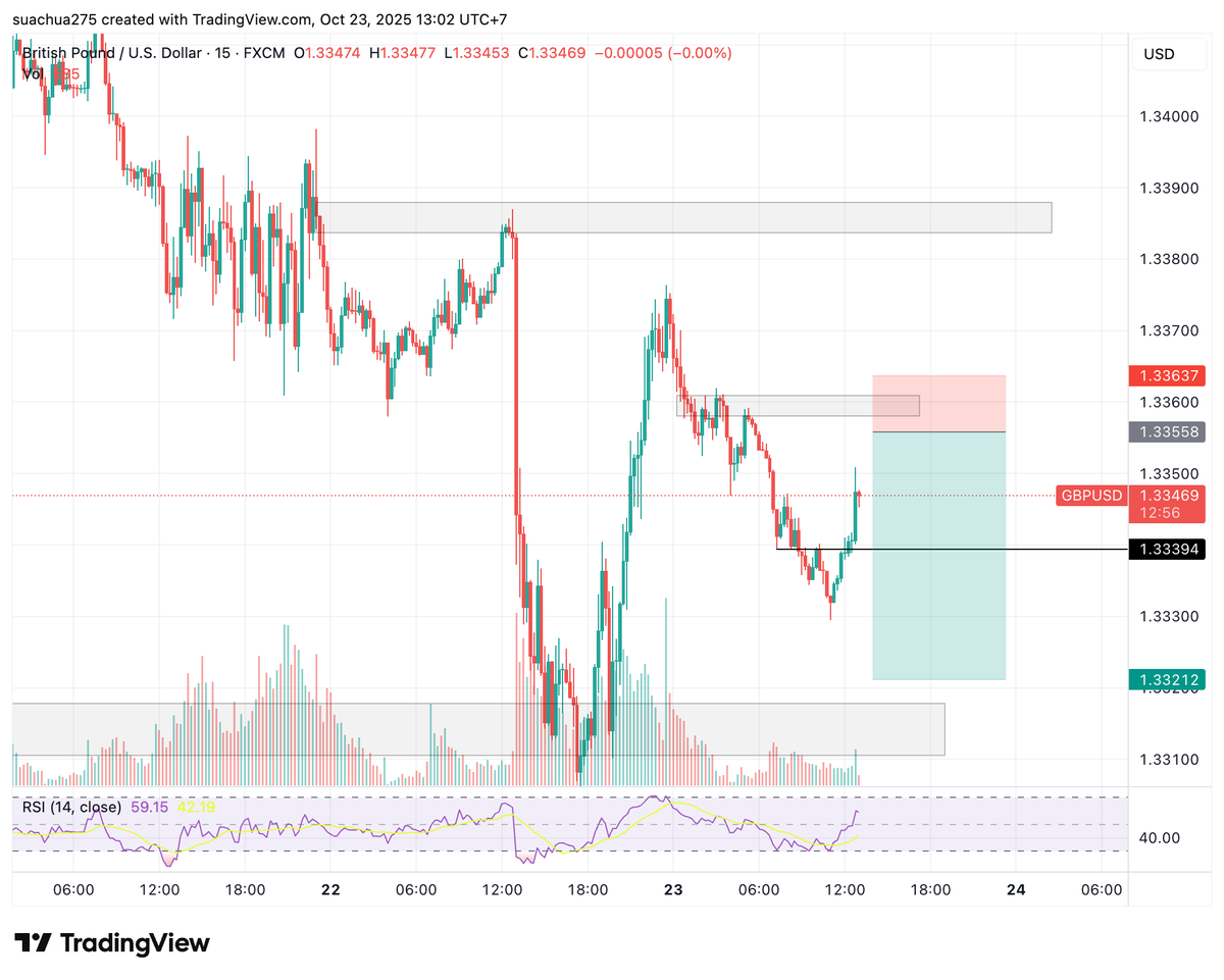 TranLinhBKLike's tweet photo. Check out my #GBPUSD analysis on @TradingView: https://t.co/GKKfvR6ee3 
#learn #shot #limit 
20251023-01-00 https://t.co/UOjshF6YXh