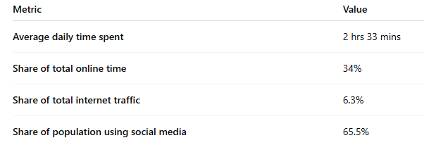 kanchannautiy13's tweet image. Indian Social Media Trend Shows Stagnation

#instagramlive #Twitter #SocialMediaTrends