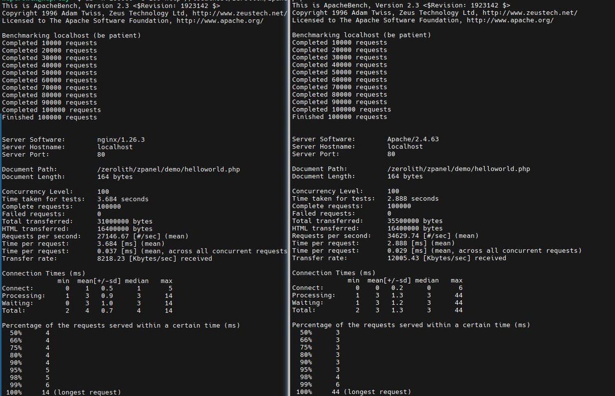 artillain's tweet image. If you use our Zerolith PHP framework, you should know that it is fastest on Apache for whatever reason.
Here is load framework and output hello world per sec on a 8 core laptop processor.
PHP FPM is just slower even in big scripts, by the same approx. 22%