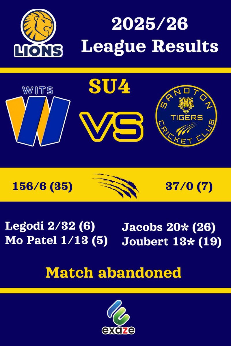 SandtonTigers's tweet photo. Sandton Tigers CC Results 🏏
From 6 matches this week:
✅ 1 Win
❌ 1 Loss
🤝 4 Draws

The Tigers fought hard in every game 💙💛 — but the biggest winner was the weather, forcing 4 to be abandoned! ☔️🌧️ https://t.co/lOasifb6tB