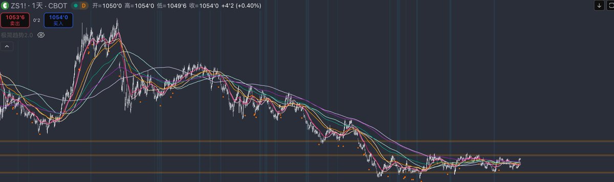 Pro_0xBi's tweet image. 农产品我不懂，但是看这个走法是波动率压缩到极限了，止损也很清晰