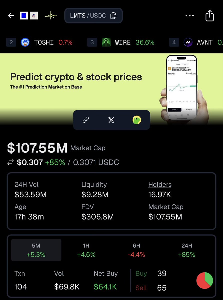 🦎COINGEKO-T: "LMTS: Aumento dell'85% in meno di 24 ore per la nuova piattaforma di scommesse on-chain"