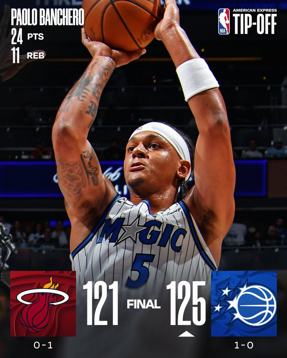 🏀 WEDNESDAY'S FINAL SCORES 🏀

Paolo Banchero, Franz Wagner and Desmond Bane lead a balanced attack in @OrlandoMagic's home win!

Wagner: 24 PTS, 6 AST, 2 STL
Bane: 23 PTS, 2 BLK
Tristan da Silva: 16 PTS (5-8 FGM)
Jalen Suggs: 14 PTS (6-7 FGM), 2 STL 