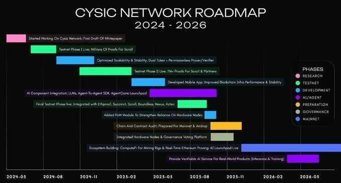 Captainluffy90's tweet image. Just came across @cysic_xyz Network Roadmap showing progressive integration and launch [ 2024–2026] from research to ecosystem expansion, with final testnet phases, audits and governance rolling out, it’s clear the mainnet is closer than ever expected this year 
Big things are…