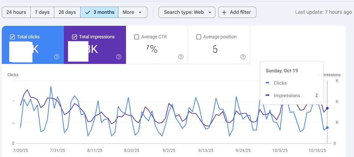 ManikandanNSEO's tweet image. ⚠️ Anyone else seeing no recent data in Google Search Console? 

My Performance graph stopped updating after ~ 20 Oct 2025 clicks/impressions frozen.

Is this a global glitch or just me?

CC: @rustybrick 

#GSC #SEO #GoogleSearchConsole