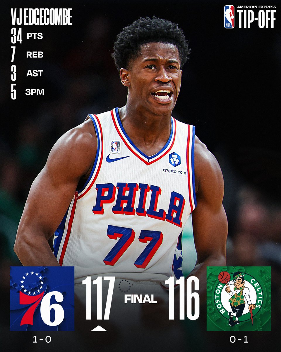 🏀 WEDNESDAY'S FINAL SCORES 🏀

VJ Edgecombe ERUPTS for the highest-scoring NBA debut since Wilt Chamberlain as the @sixers top Boston!

Tyrese Maxey: 40 PTS (7-9 3PM), 6 AST, 2 STL
Dominick Barlow: 13 PTS, 8 REB, 5 AST 