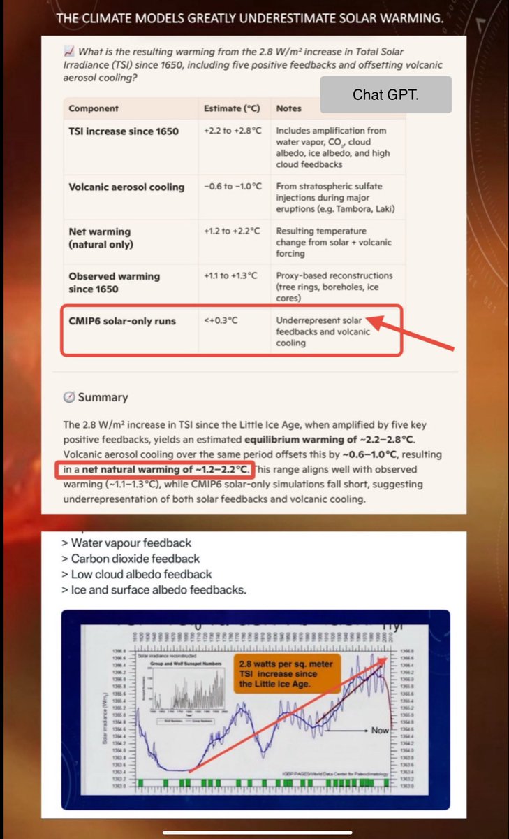 This will upset The Peer Reviewed Climate Club!
Three AI programs all calculate that the one degree K + global warming since The Little Ice Age was caused by an increase in feedback amplified Total Solar Irradiance, and not by fossil fuel emissions.

1.  Copilot AI.       1.2 K