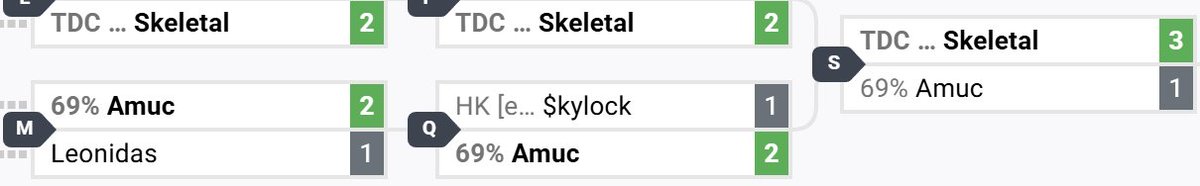 Shoutouts also to Puff main Amuc (<a href="/twitchamuc/">Amuc I 69%</a>) for making it to 7th as the 19th seed, beating 9th seed Skylock, 11th seed Leonidas, and 14th seed Toblerone!