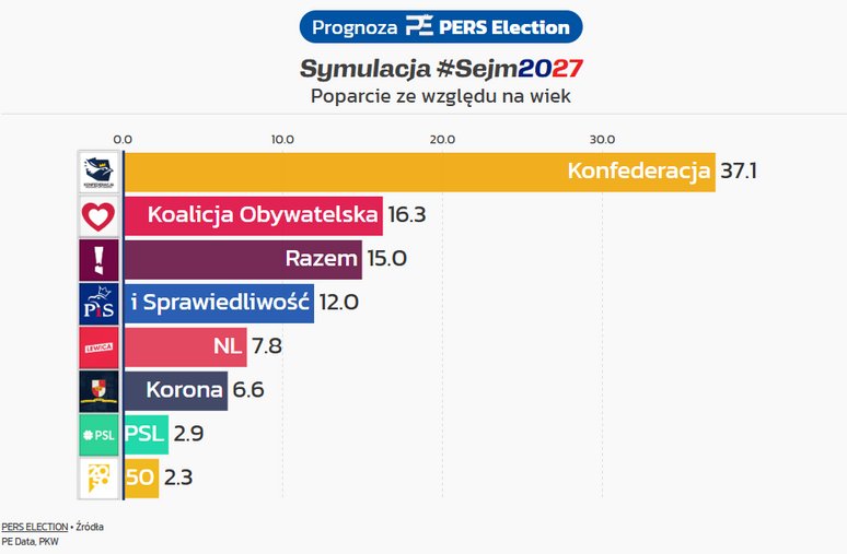 📣Tak dzisiaj głosowaliby wyborcy w wieku 18-29 lat. 

Pozostałe grupy wiekowe w raporcie #Sejm2027 poniżej 👇