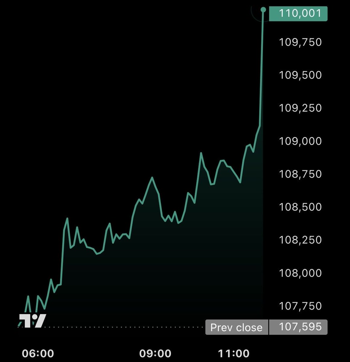 #BITCOIN IS RIPPING 🚀

HERE WE GO!!!