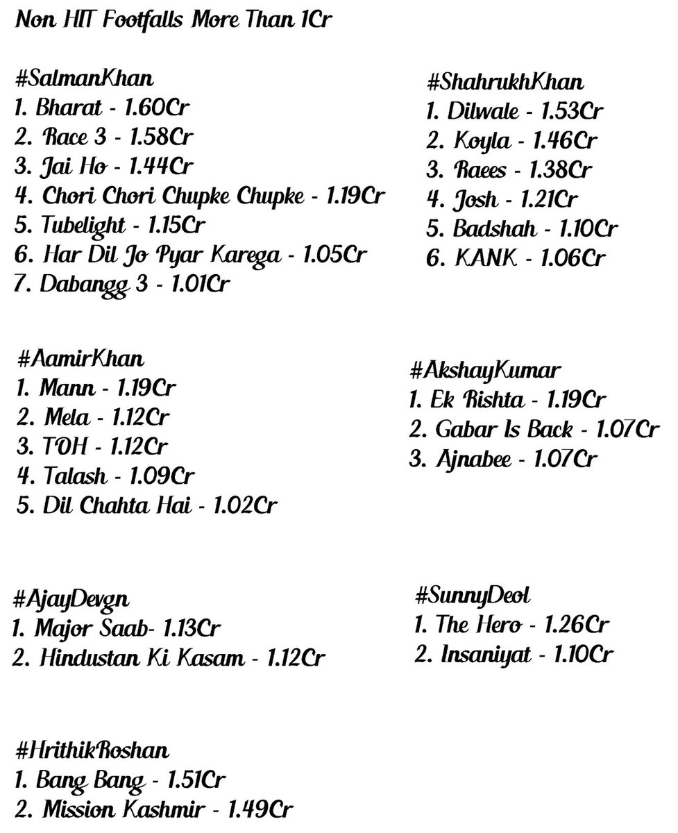 Non HIT Footfalls More Than 1Cr 

#SalmanKhan - 7 Movies
#ShahrukhKhan - 6 
#AamirKhan - 5
#AkshayKumar - 3
#AjayDevgn - 2
#SunnyDeol - 2
#HrithikRoshan - 2