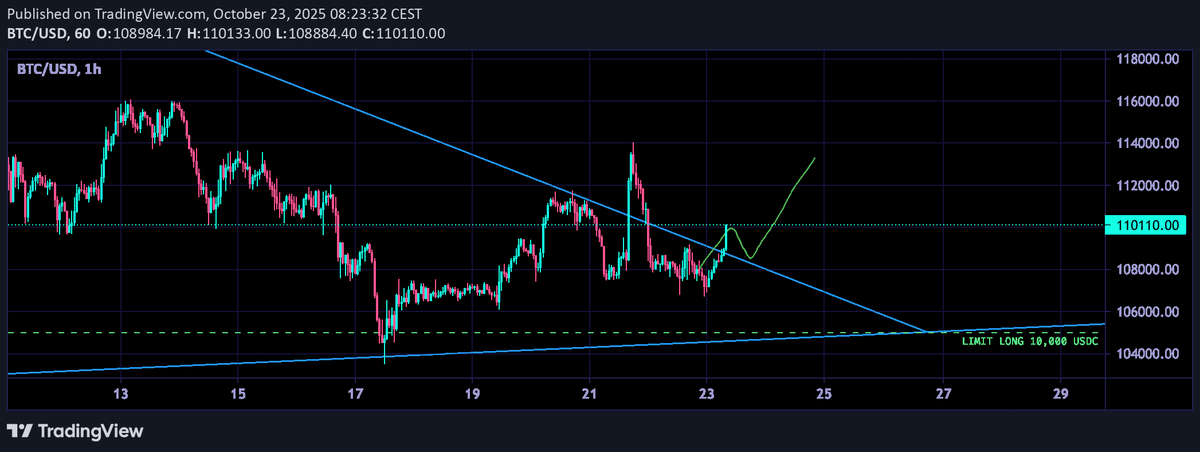 BlessKek's tweet photo. Looks like it's going for a break. Let's see if it goes for a retest. If it confirms the break by retesting resistance and doesn't act fucky at resistance. I might enter a position. Will keep you guys posted. https://t.co/72F5AhCRbQ