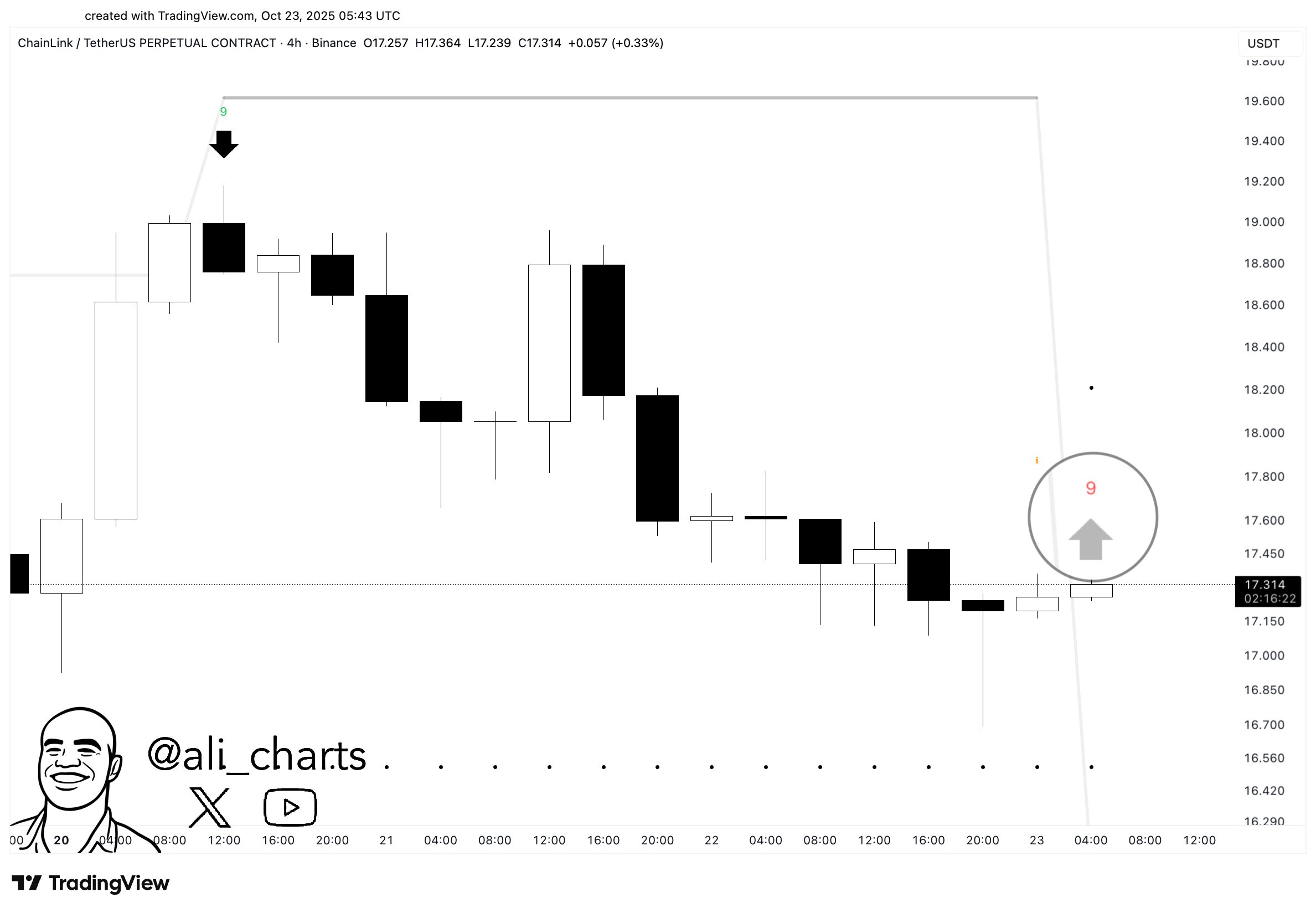 Chainlink TD Sequential