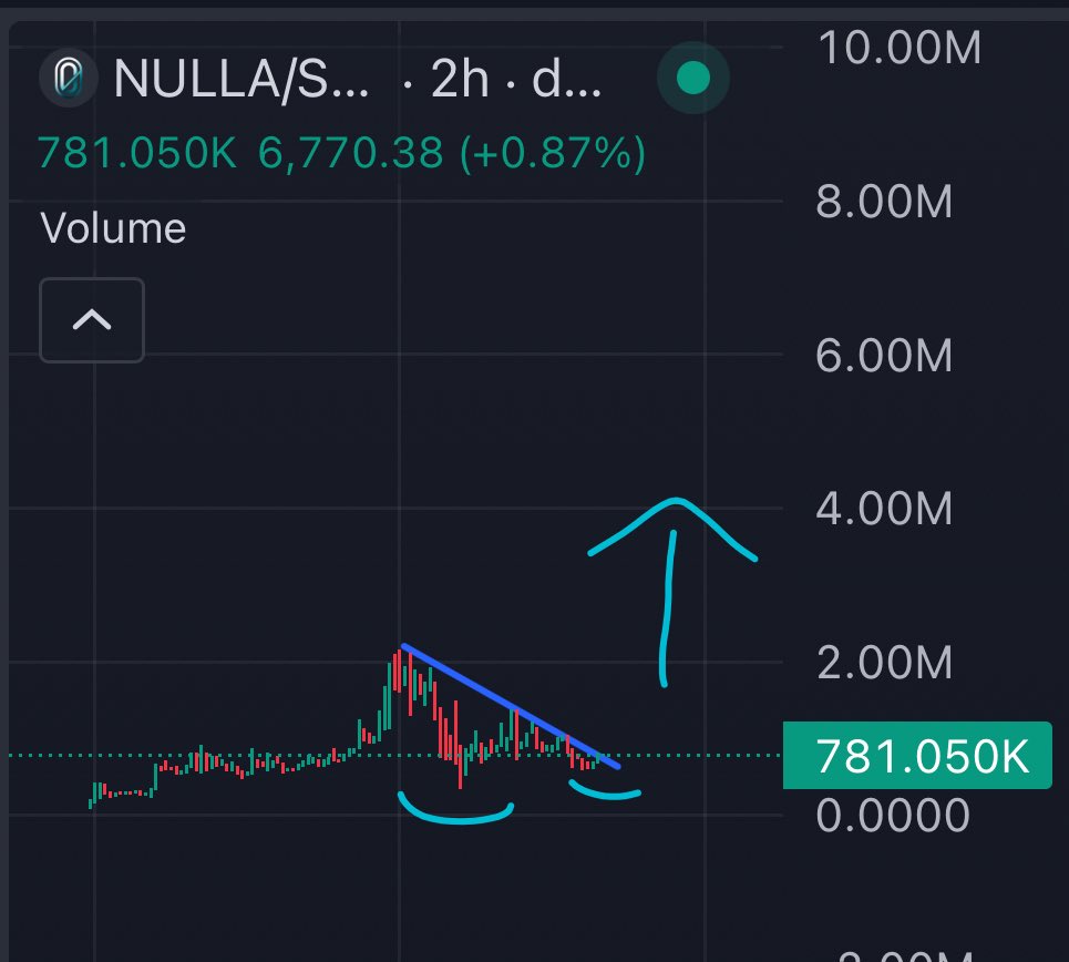 Mansorah_Crypto's tweet photo. $NULLA / @NullaNetwork ~ Double bottom > Downtrend breakout > Testnet
10M 📸💯
Anticipate…
#PrivacyMeta https://t.co/aHHMMI2WjM
