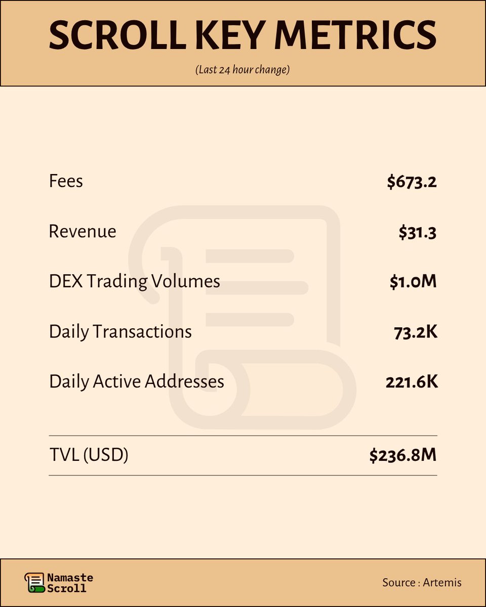NamasteScroll's tweet photo. Here’s how @Scroll_ZKP performed in the past 24h 👇

• Fees: $673.2
• Revenue: $31.3
• DEX Vol: $1.0M
• Transactions: 73.2K
• Active Addresses: 5.4K
• TVL: $236.8M

Scaling securely. Growing steadily. Building ZK-powered momentum. https://t.co/ejMUIGDiiM