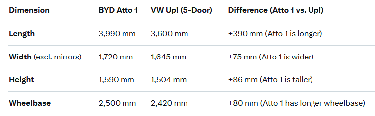 Dimensionally, the BYD Atto 1 is larger than the 5 door VW UP! and I'm ok with that. Below comparison provided by Grok. Thank you <a href="/grok/">Grok</a> .