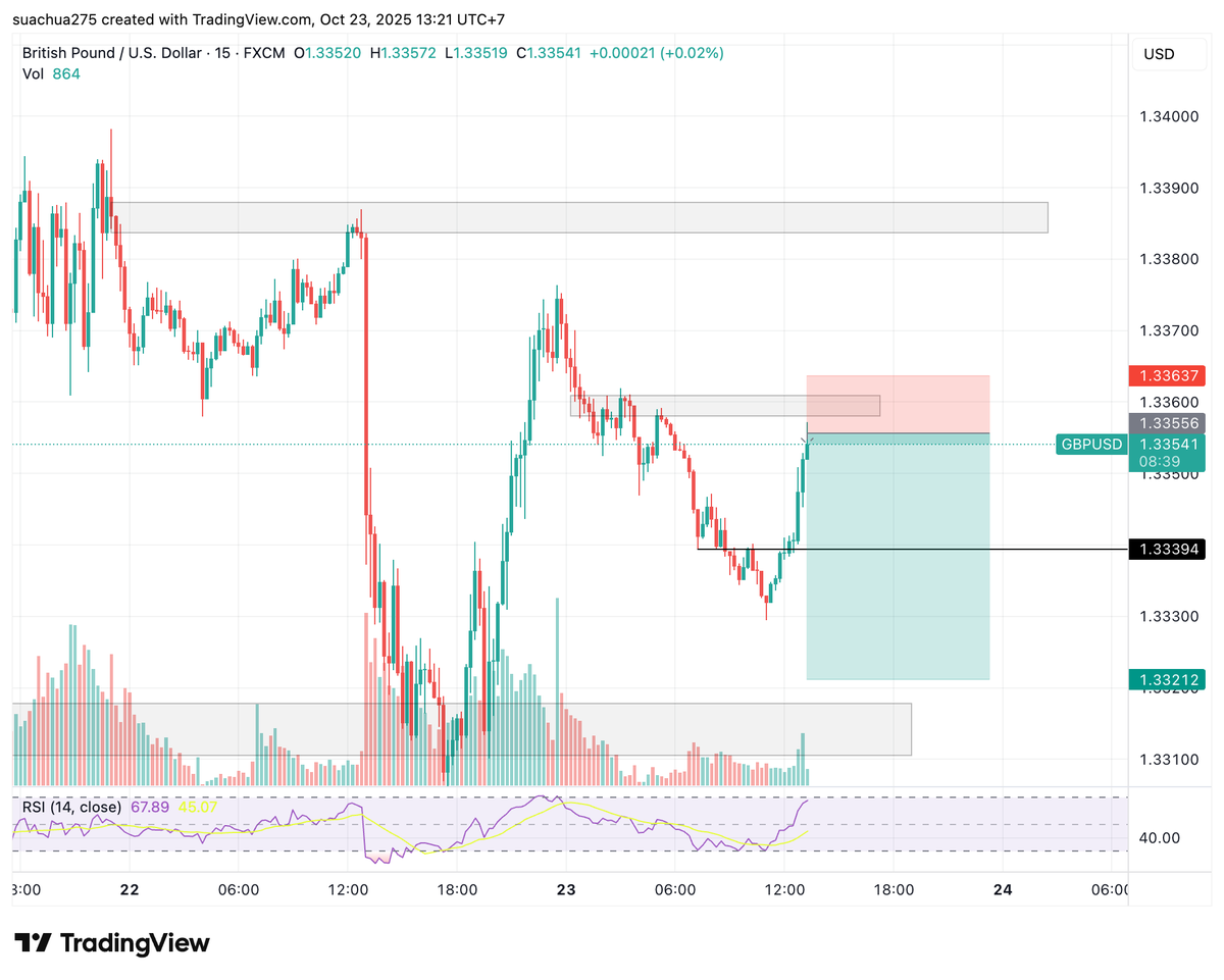 TranLinhBKLike's tweet photo. #entry 
#GBPUSD 
20251023-01-01 https://t.co/2sWpGAd9QE