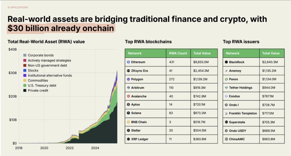 Real-World Assets are bridging traditional finance and crypto, with $30 billion already onchain.

The growth curve, especially in 2023-2024, is explosive. #Ethereum ($9.65B) remains the dominant blockchain for RWAs.

This is a multi-trillion dollar opportunity, and we are just