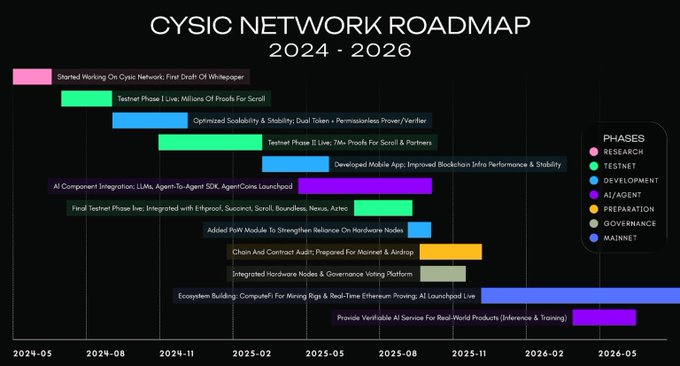 BREAKING

this is the latest update in <a href="/cysic_xyz/">Cysic</a> roadmap

as we can see, mainnet is scheduled for november, that’s in just 3 weeks, very soon

snapshot will probably be taken 1-2 weeks before, so we have around 10 days to finish all tasks and secure better positions in kaito