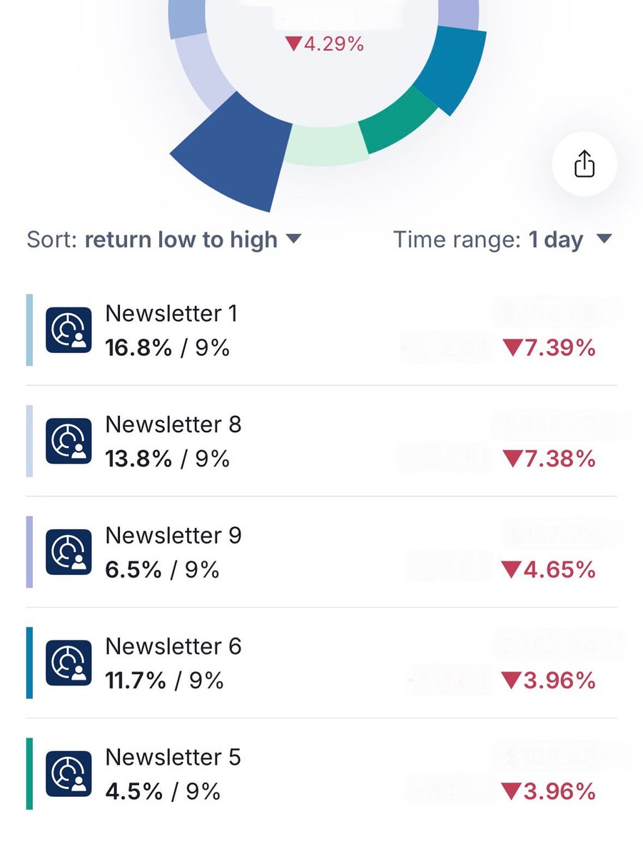 TuringTrades's tweet photo. A rough day across the board — the market tide pulled nearly everything lower. The leaders took the biggest hits, with Newsletters 1 and 8 both down over 7%, while the rest followed in softer red. 🍓🚨👺 https://t.co/LIoEuifby6