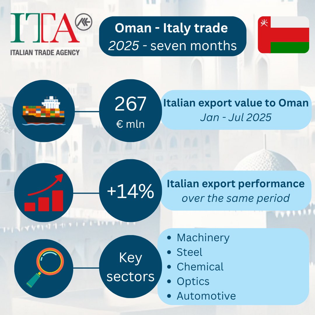 🇴🇲🇮🇹 Italy-Oman Trade Exchange Exceeds €399 Million! Italian exports to Oman increasing by a strong +14% in the first 7 months of 2025, reaching €267 million. This growth is underpinned by key industrial sectors: Machinery, Steel, Chemical, Optics, and Automotive. Engage with