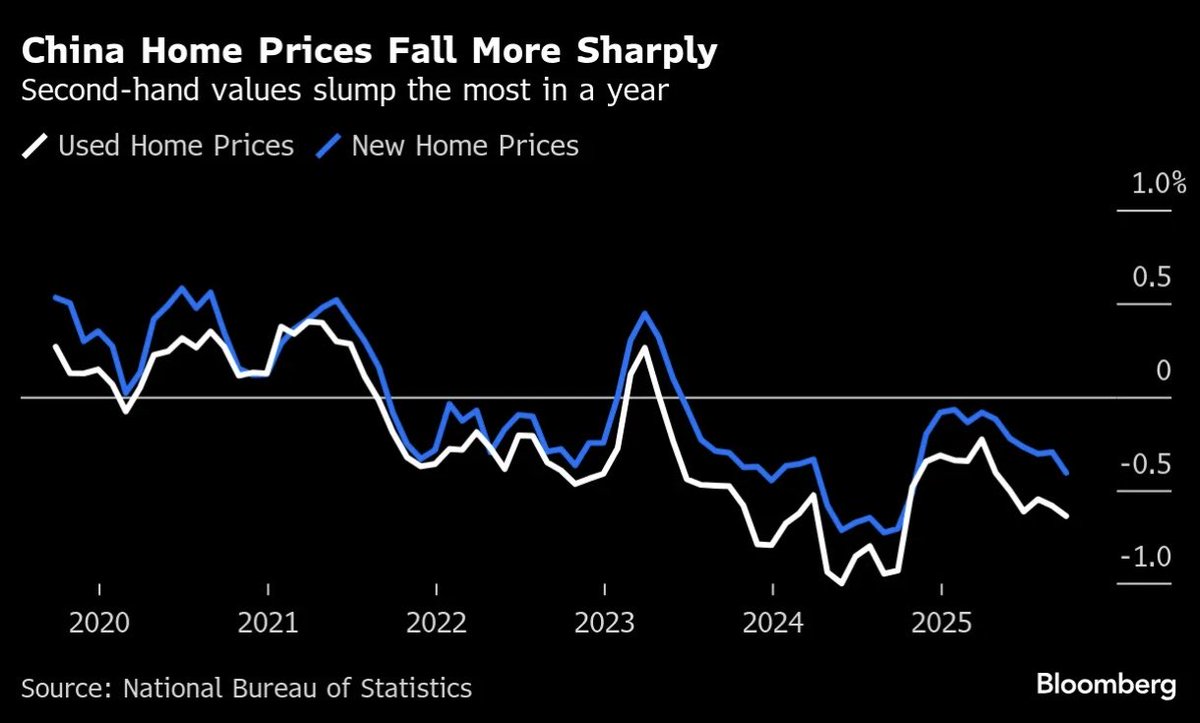 ⚫️BLOOMBERG: Il mercato immobiliare cinese in continua discesa.