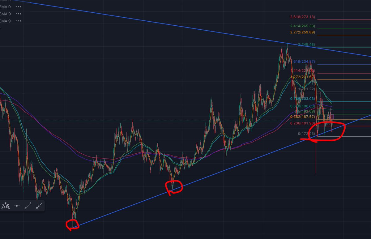 0xmr33's tweet image. $sol 3次测试趋势线 
这次上去到上面的FVG缺口要注意了 
如果有价格颓势,你知道该怎么做。