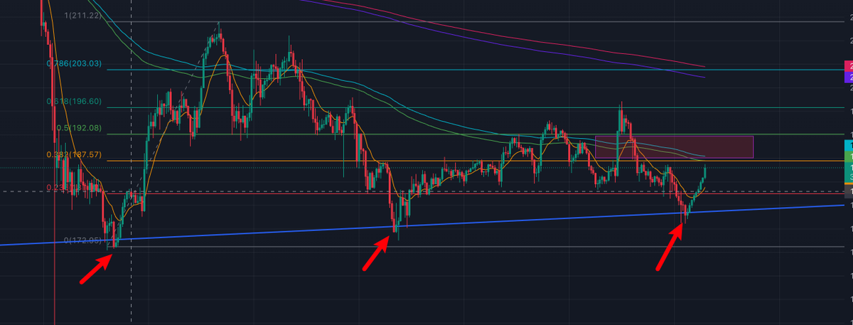 0xmr33's tweet image. $sol 3次测试趋势线 
这次上去到上面的FVG缺口要注意了 
如果有价格颓势,你知道该怎么做。