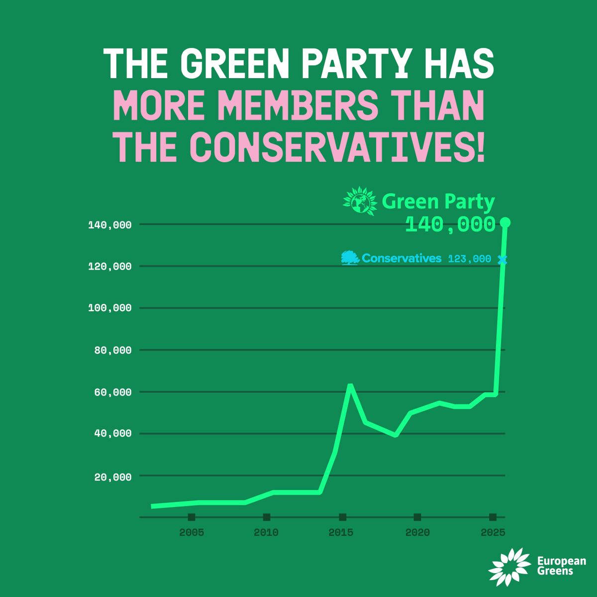 🎉140,000 members for <a href="/TheGreenParty/">The Green Party</a>!

By the time you read this, this number may have changed already.

Hope is spreading over England &amp; Wales, overtaking the Conservatives, coming for Reform &amp; Labour next.

Join the movement, join a green party near you! europeangreens.eu/join