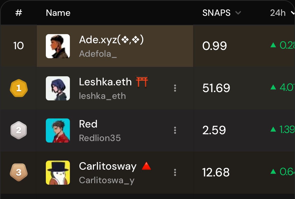 Gm chads 

I started talking about <a href="/vooi_io/">vooi</a> just a few days ago 

I’m ranked #1319 on the general leaderboard and #10 on the 24hr LB 

It’s actually a bit late as the campaign might end soon 

But I plan on pulling an Aguero on this one 

Let’s see