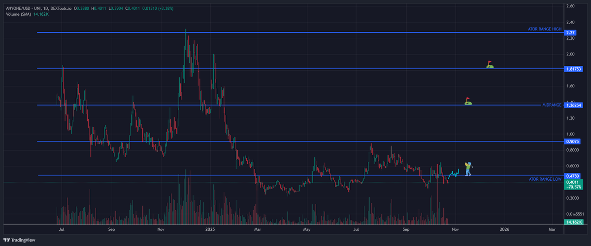 MrPonzi69's tweet photo. $ANYONE , The moment we reclaim the $0.475 will mark the start of the vertical move.  

First it was $0.6 then $0.5 , now $0.475 , This level is most important.  

Looking at previous price data ( $ATOR ) you see that this level marks the big range low.  

MUCH MUCH HIGHER! https://t.co/DbRqc8cq8E