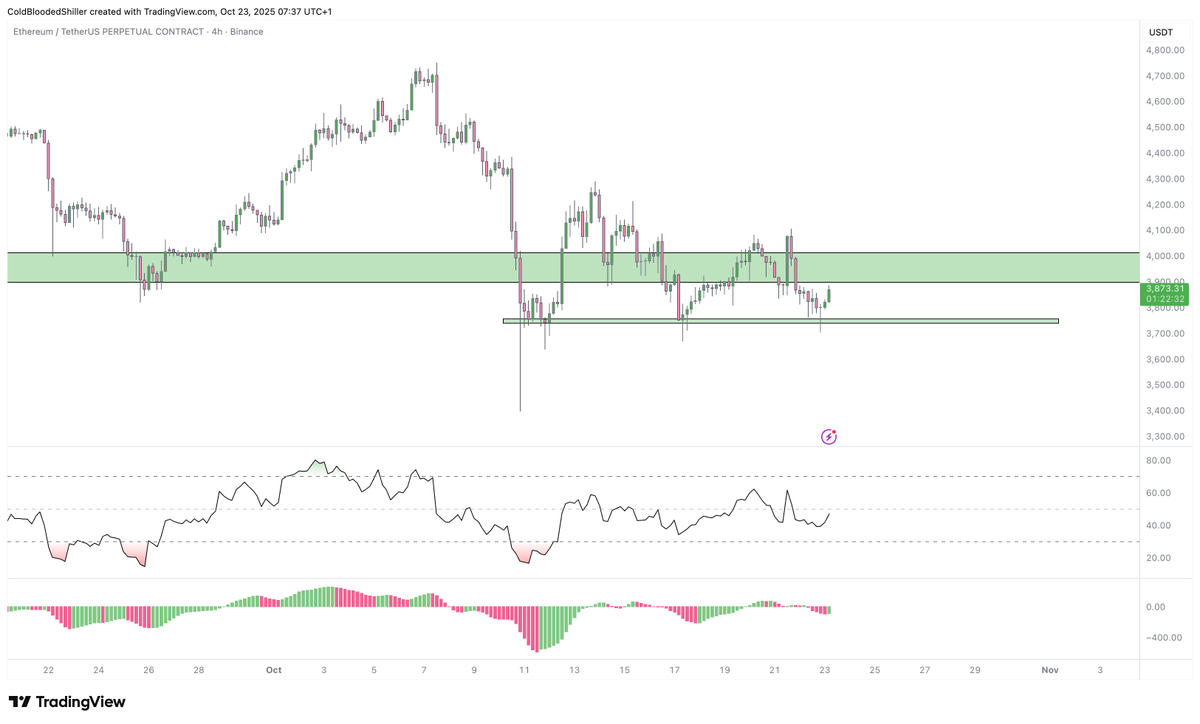 $ETH just chops around the Weekly level still while everyone gets baited out by the emotional swings.

There has been no change and the HTF view remains clearly bullish.

Unless there is a Weekly close below the key level, the market is simply doing it's job in bleeding you out.