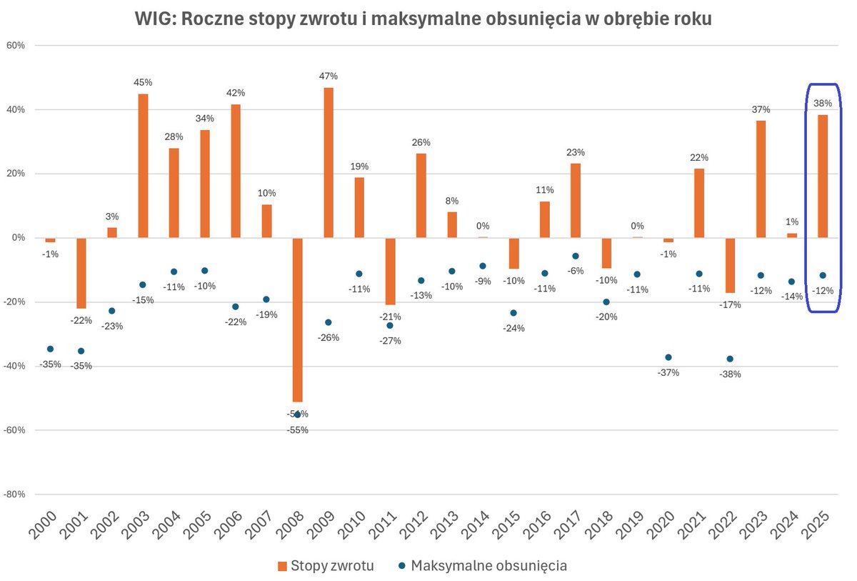 BlogiBossaPL's tweet image. W 2025 roku WIG rozpieszcza inwestorów. Bardzo wysoka roczna stopa zwrotu w połączeniu z relatywnie płytkim śródrocznym obsunięciem to idealna kombinacja.
T.