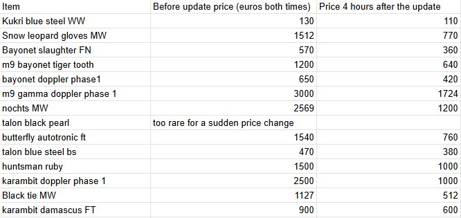dima_wallhacks's tweet image. The new trade up system is bonkers, this is the impact of my CS2 golds after like 6-7 hours 

Thank God I’m in a position where this doesn’t really affect me, praying for everyone that invested into CS2 skins