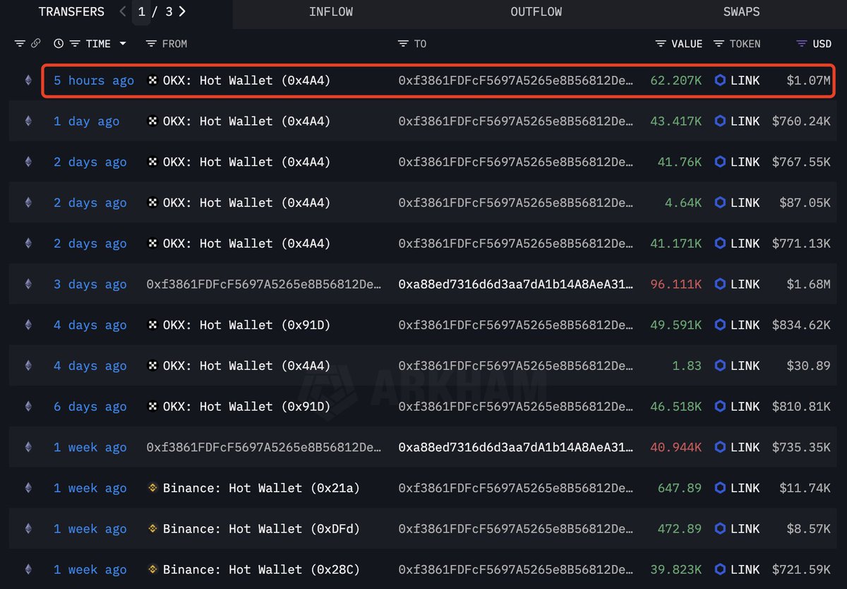 TheMoonShow's tweet photo. WHALES ARE ALSO LOADING UP ON $LINK! 🐳

AFTER RECENT PURCHASES:

🟢 ONE WHALE NOW HOLDS 1.1M LINK WORTH $19M

🟢 WHILE ANOTHER HAS ACCUMULATED 307,684 LINK WORTH $5.34M SO FAR https://t.co/tqQr66VI5u