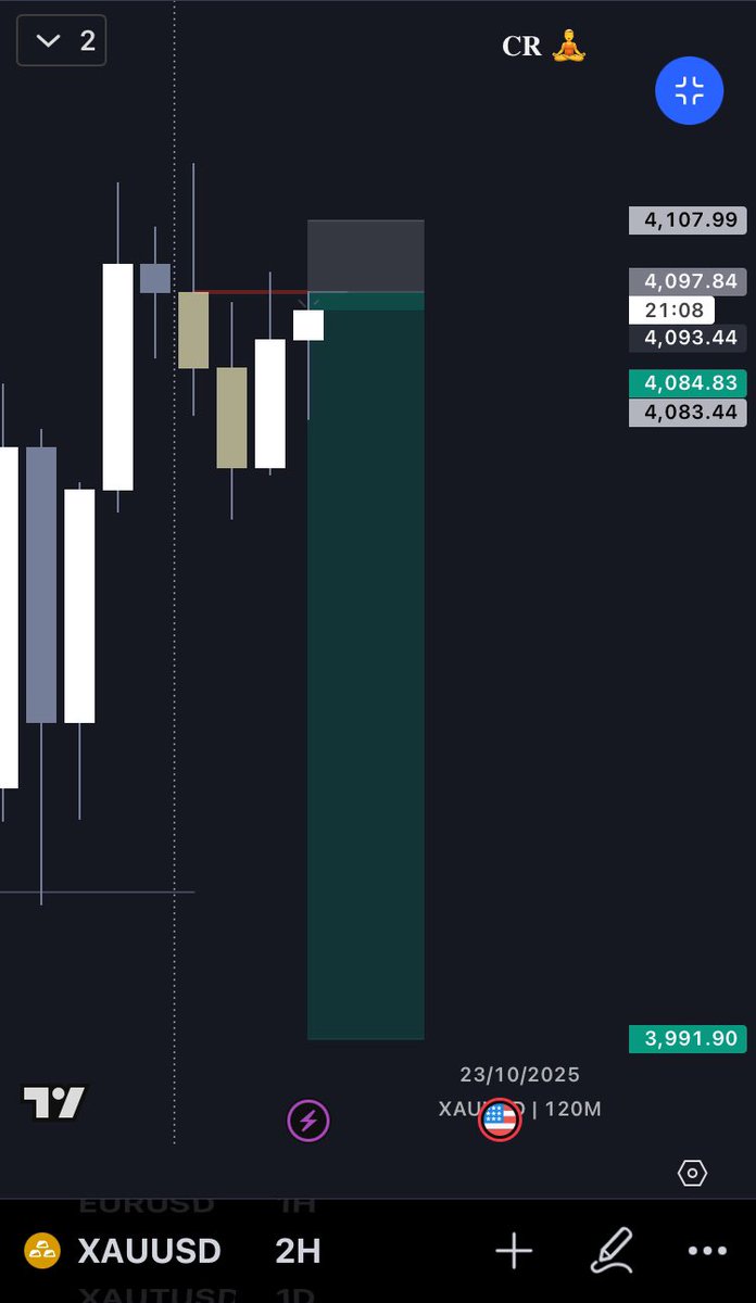 only1cleveraph's tweet image. Early morning SL 🥲
Unto the next 😌😌💪
♦️XAUUSD 
♦️ -1R
#CROpenPriceModel 
t.me/tradewithcleve…