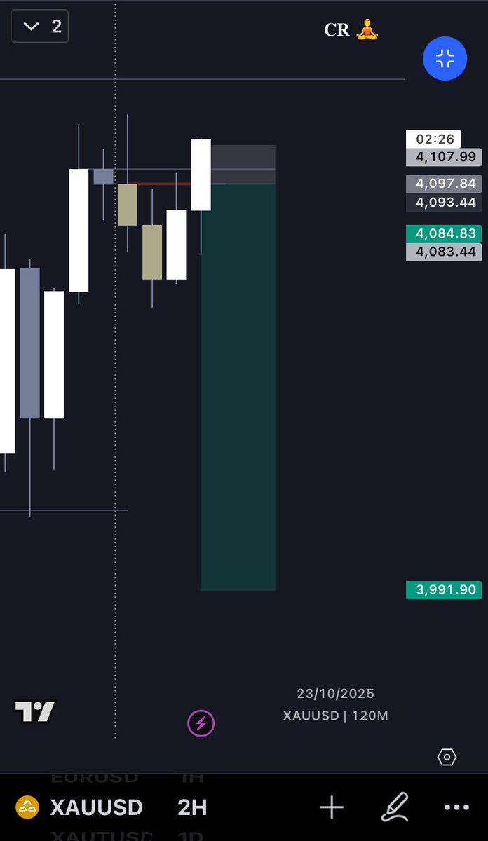 only1cleveraph's tweet image. Early morning SL 🥲
Unto the next 😌😌💪
♦️XAUUSD 
♦️ -1R
#CROpenPriceModel 
t.me/tradewithcleve…
