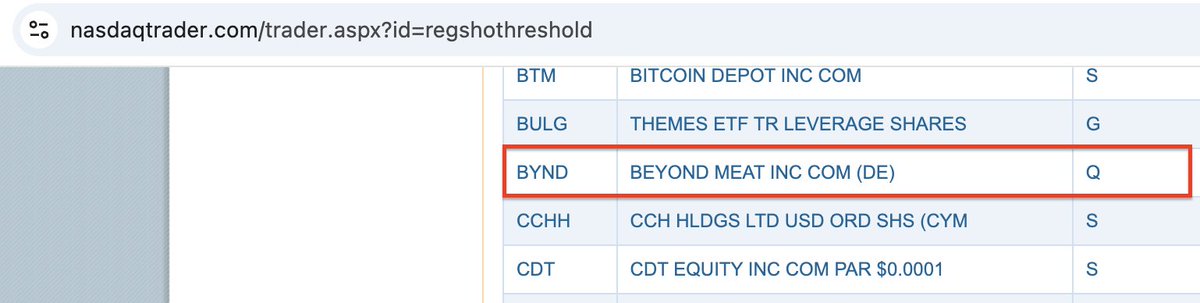 gabrelyanov's tweet image. HOLY SH*T BOYS.

$BYND just popped up on the NASDAQ Reg SHO Threshold list 🤯

💥This might be the biggest squeeze setup of 2025! 
Here&apos;s why:

Too many shorts, not enough real shares. The system is literally choking on its own greed.

They tried to bankrupt it, failed. Debt swap…