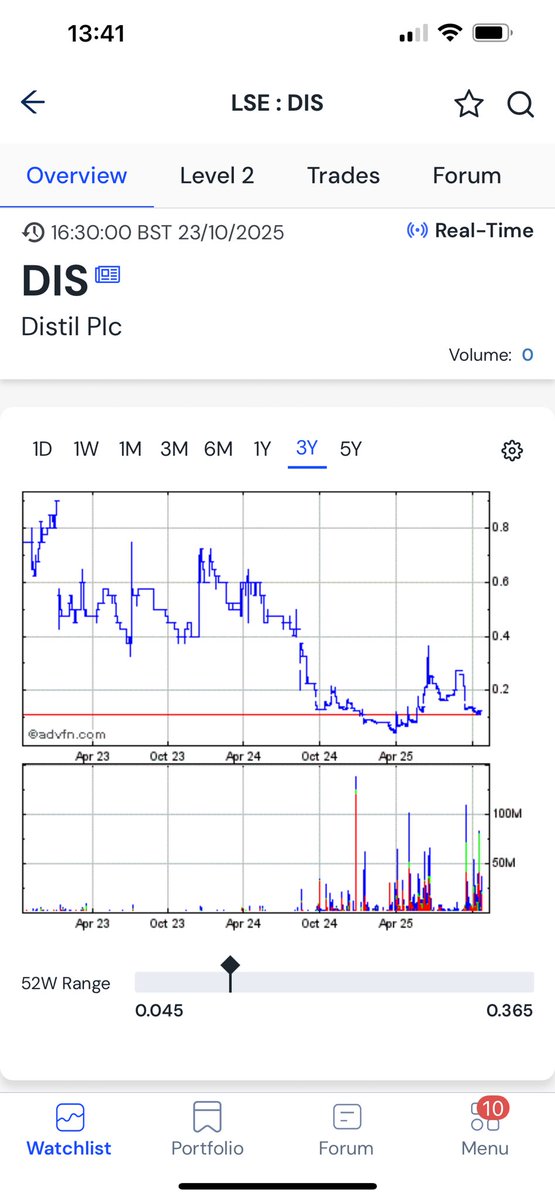 TopTradersADVFN's tweet photo. #DIS #DISTIl. Tweeted on this yesterday after Dr Graham Cooley increased his stake to over 18%. I said there had to be a reason why.
Half year report today. Looks to me like the bad times are now behind them and things are looking brighter and a very optimistic forward looking statement.
The market always look forward and not backwards, especially when a stock like #DIS has already been battered down to these lows for its past performance.
This could be a good recovery stock now IMO.
As always please DYOR but at just a £2 million market cap it has a lot of room to go back up to a more fairer value.
https://t.co/ZoDyOvszDy
Tops 🙏
👀💥🙏🇹🇭😎🎯💰🥊🔥❤️🚀⬆️😎