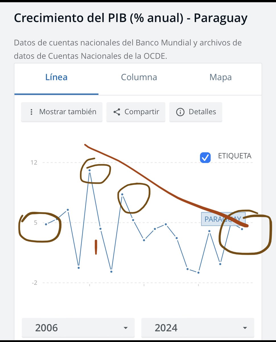 <a href="/germaneugenio3/">German E. Escauriza Casabianca</a> Rally de mentiras, gravísimo defecto de <a href="/SantiPenap/">Santiago Peña</a> , hace el ridículo ante el país y expertos extranjeros.

Datos <a href="/worldbankdata/">World Bank Data</a> desmienten a Peña, confirmando los años 2008 al 2012 como los de +crecimiento y récord PIB en la historia, Peña oculta datos de pura vergüenza: 2025