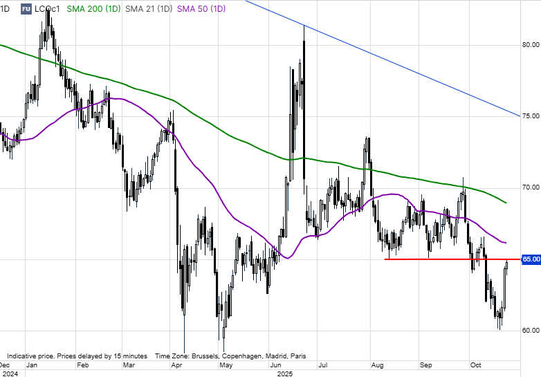 Ole_S_Hansen's tweet image. #Crude prices jumped after the U.S. imposed sanctions on Russia’s two largest oil producers—a dramatic policy shift aimed at pressuring Moscow by choking revenue from two of the Kremlin’s key cash generators. Refineries in China and India will now be forced to seek alternative…