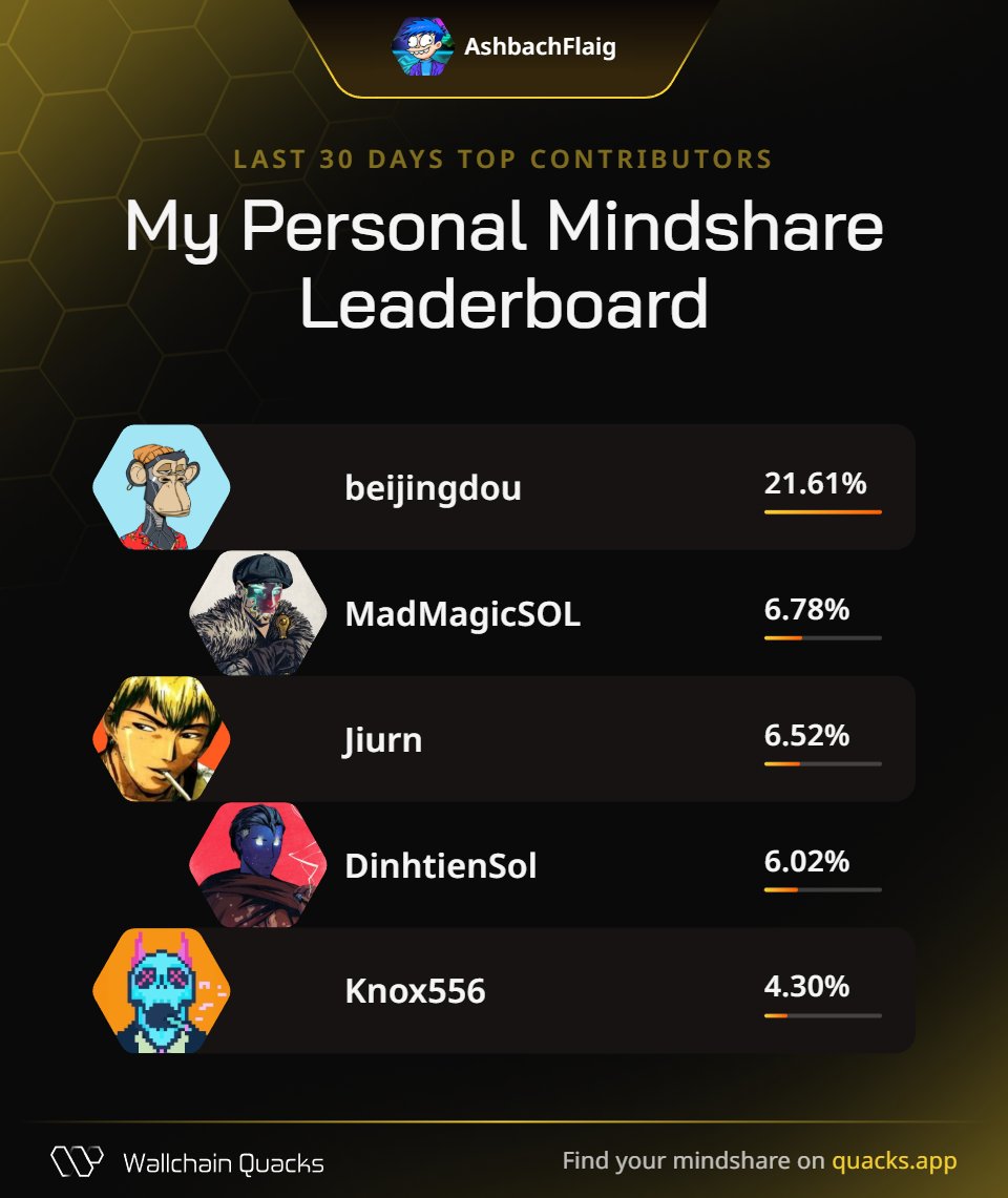 AshbachFlaig's tweet photo. Just launched my Personal Mindshare Leaderboard on @wallchain π¦
Massive thanks to everyone driving the most valuable mindshare with me this month:
@beijingdou β Venture captain
@MadMagicSOL β Discovery navigator
@Jiurn β Problem tamer
@DinhtienSol β Creative horizon shaper
@Knox556 β Vibe stormcaller
Champion your strongest supporters.
Launch yours now π https://t.co/w6uSifzRhJ