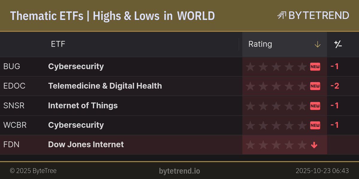 ByteTrend's tweet image. Thematic ETFs | Highs &amp;amp; Lows in World Equities

#BUG, #EDOC, #SNSR and 1 other are a new downtrend.
#FDN is in an existing downtrend and made a new low.

London Closing prices, captured @ Oct 23, 2025, 6:46 AM

bytetrend.io