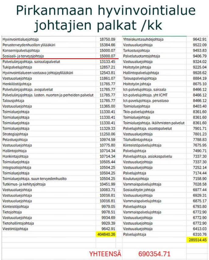 TotisenTosi's tweet image. Mikäs on näiden johtajien vastuu?
Alueella on neljä johtajaa, joiden palkka on suurempi tai
yhtäsuuri kuin puolustusvoimien komentajalla 15 000 €/kk...