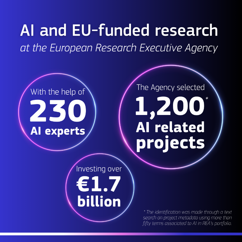 REA_research's tweet photo. Good AI needs science - and science thrives on good AI. 

Over 1,200 EU-funded projects have received €1.7 billion through #HorizonEU and Horizon 2020, advancing and using AI in health, environment or democracy research, among other areas.