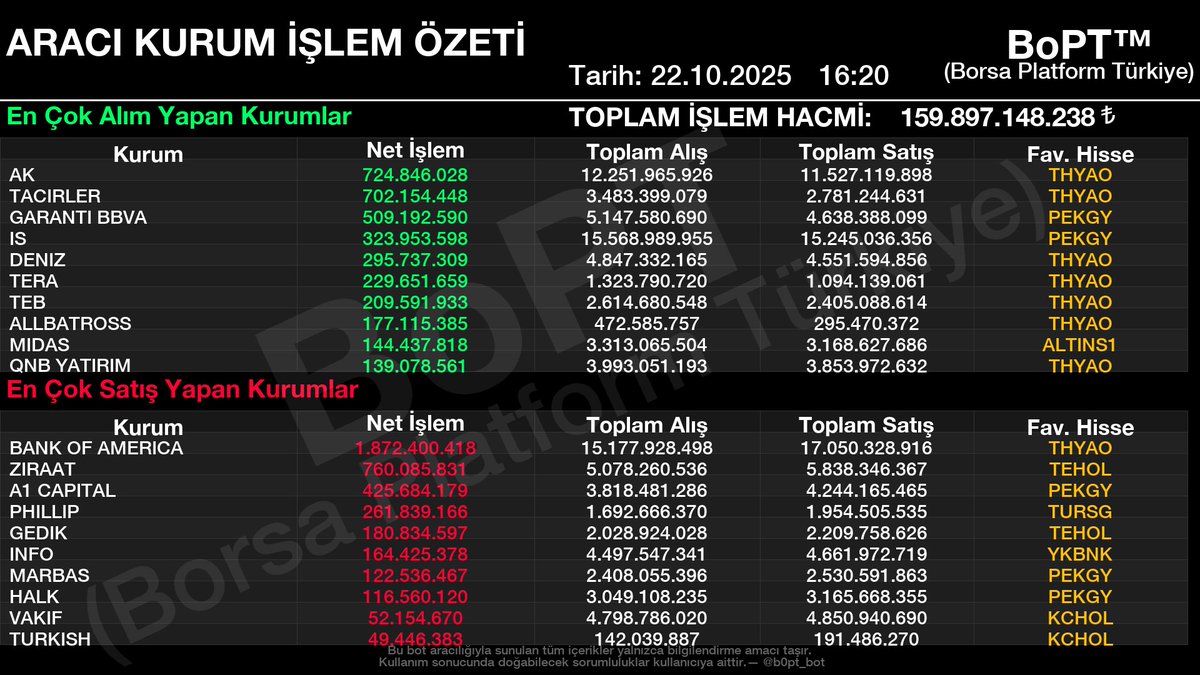 Saat 16:20 itibariyle #xu100 +1.03% #bist genelinde;

En çok alış yapan kurumlar:

1. #AK 724.8 Mn
2. #TACIRLER 702.2 Mn
3. #Garanti 509.2 Mn

En çok satış yapan kurumlar:

1. #BOFA 1.9 Mr
2. #Ziraat 760.1 Mn
3. #A1CAPITAL 425.7 Mn

#AK alıcılarda, #BOFA satıcılarda önde.

İşlem