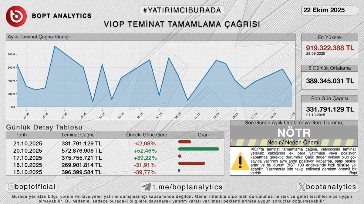 📊 VIOP Teminat Tamamlama Çağrısı

📱 t.me/b0pt_bot

#bist #borsa