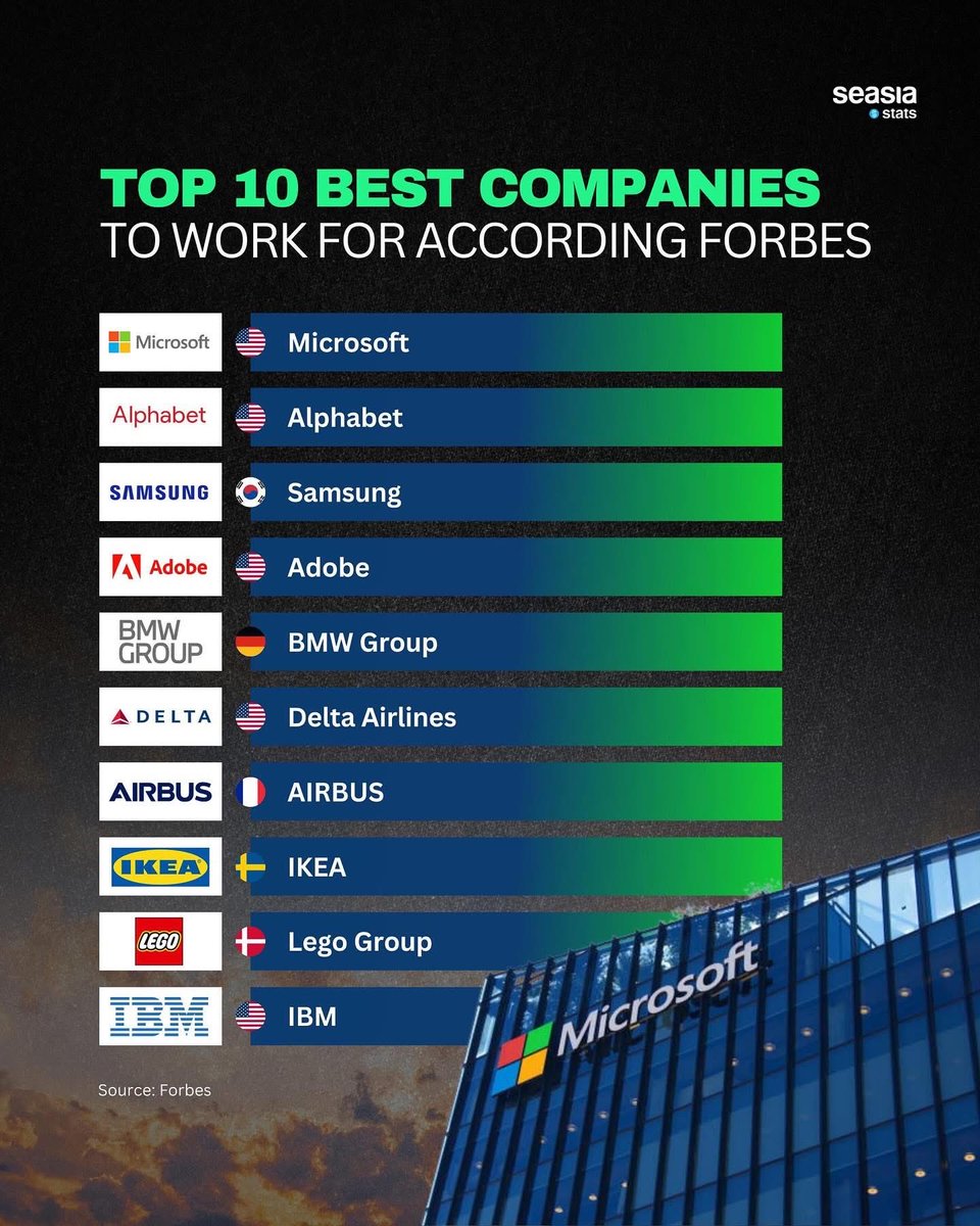 Oh yes!! We are in the top 10.
IBM rocks 🩷