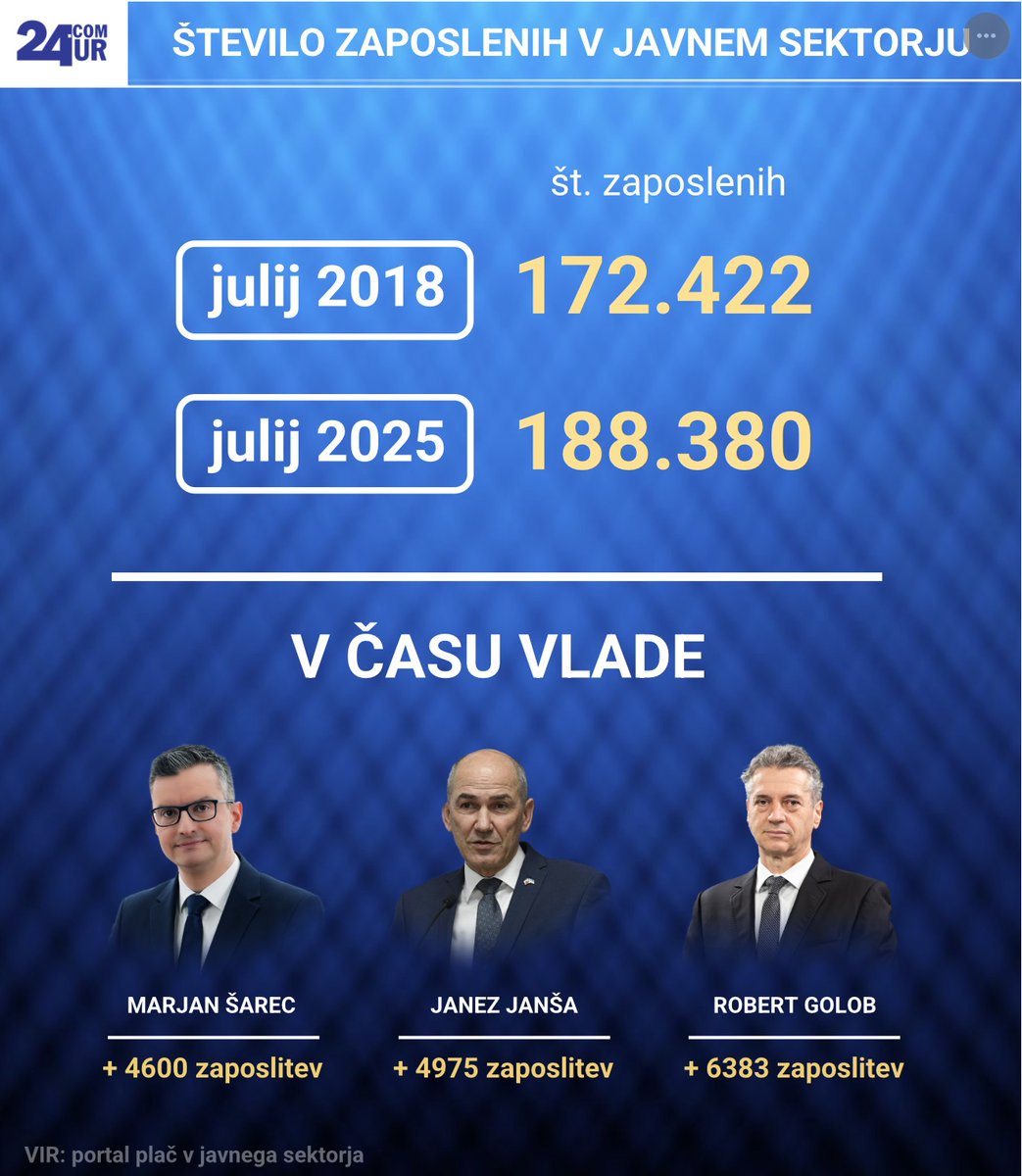 Zdrava kmečka pamet povsem odpovedala. V javnem sektorju 25% višje plače kot v zasebnem! Kar je še hujši problem pa je ta, da je preveč zaposlenih v javnem sektorju - kar 1/5 vseh. In v zadnjih 3 vladah samo narašča. Smer bi morala biti obratna. vir: 24ur.com/novice/dejstva…