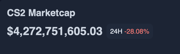 Close to $2 billion erased :)